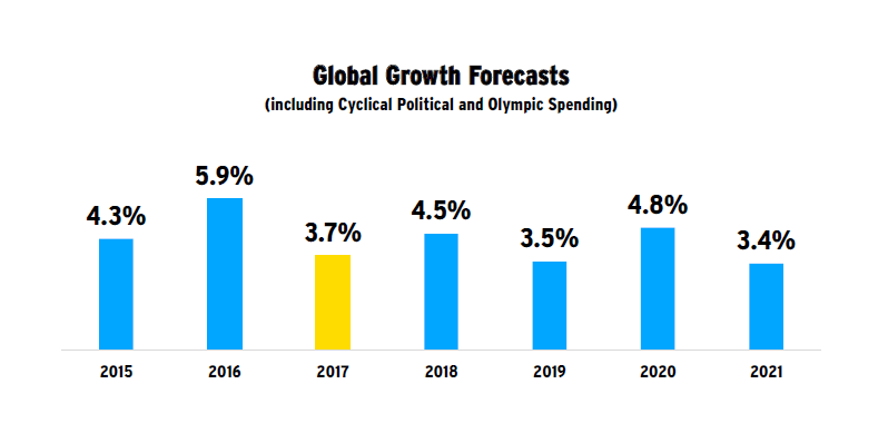 Global Growth Forecasts